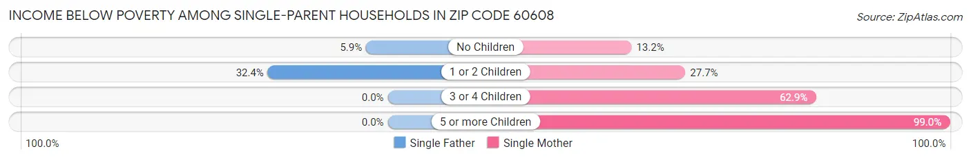 Income Below Poverty Among Single-Parent Households in Zip Code 60608