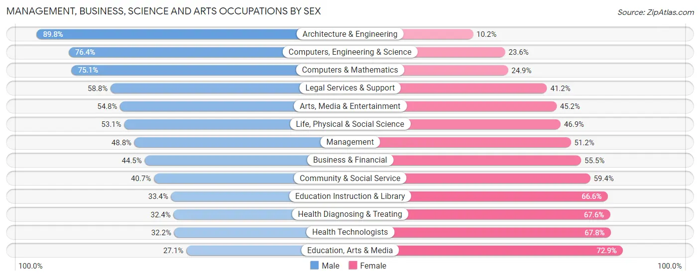 Management, Business, Science and Arts Occupations by Sex in Zip Code 60608