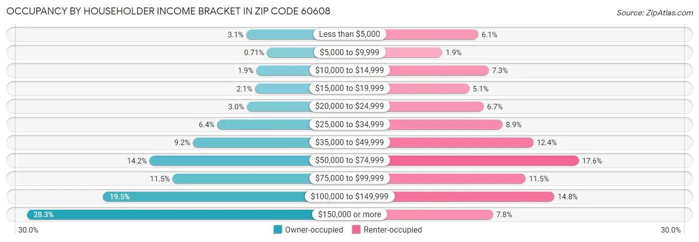 Occupancy by Householder Income Bracket in Zip Code 60608
