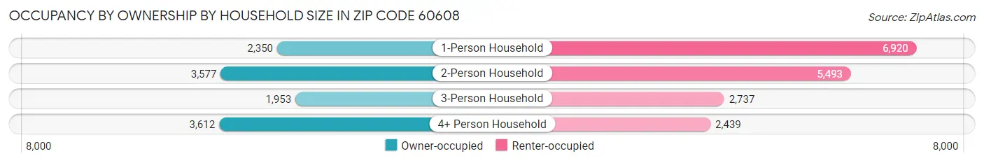 Occupancy by Ownership by Household Size in Zip Code 60608