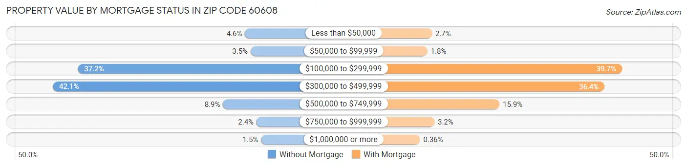Property Value by Mortgage Status in Zip Code 60608