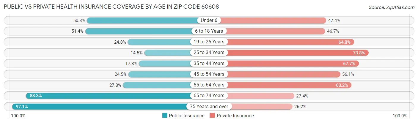 Public vs Private Health Insurance Coverage by Age in Zip Code 60608