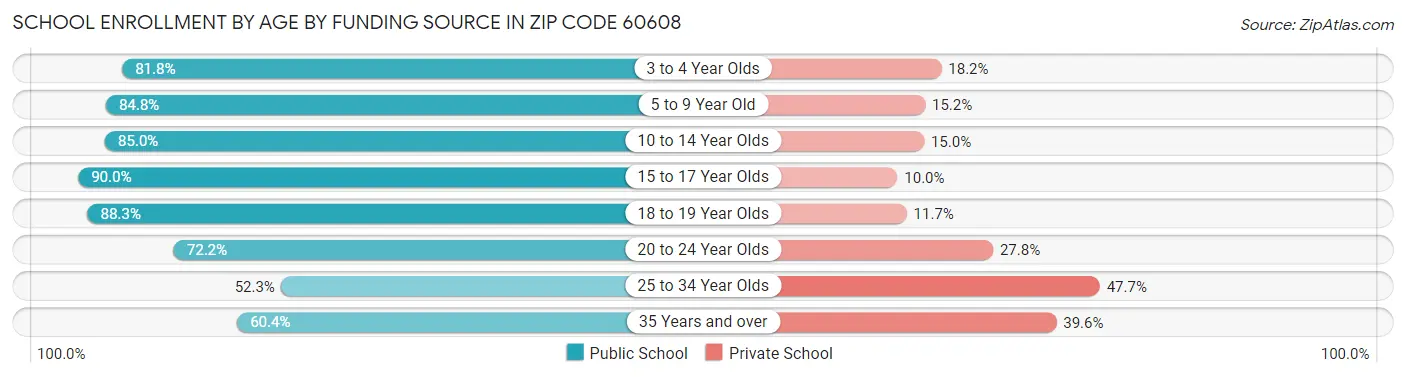 School Enrollment by Age by Funding Source in Zip Code 60608