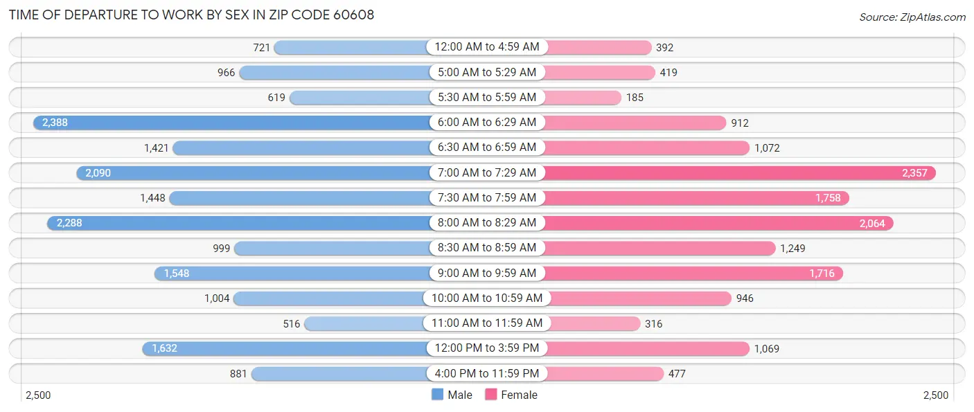 Time of Departure to Work by Sex in Zip Code 60608