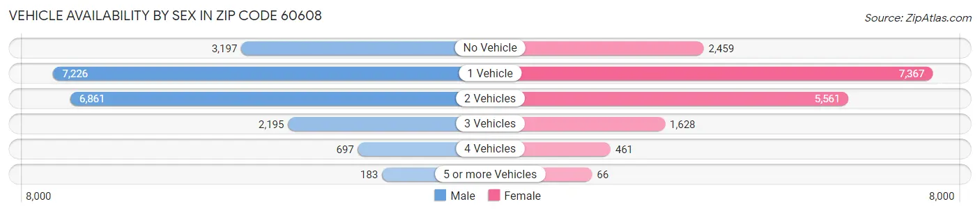 Vehicle Availability by Sex in Zip Code 60608
