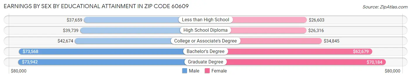 Earnings by Sex by Educational Attainment in Zip Code 60609
