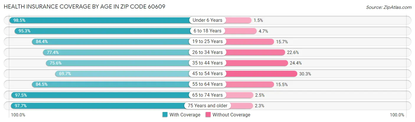 Health Insurance Coverage by Age in Zip Code 60609
