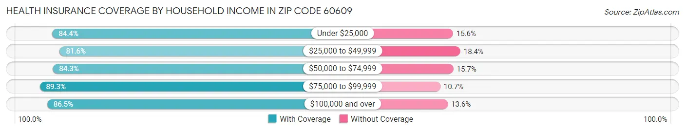 Health Insurance Coverage by Household Income in Zip Code 60609