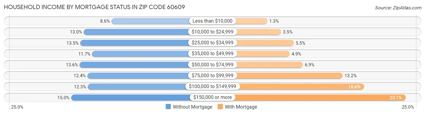 Household Income by Mortgage Status in Zip Code 60609