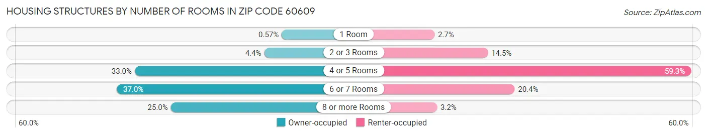 Housing Structures by Number of Rooms in Zip Code 60609