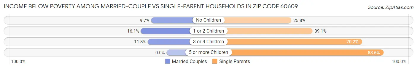 Income Below Poverty Among Married-Couple vs Single-Parent Households in Zip Code 60609