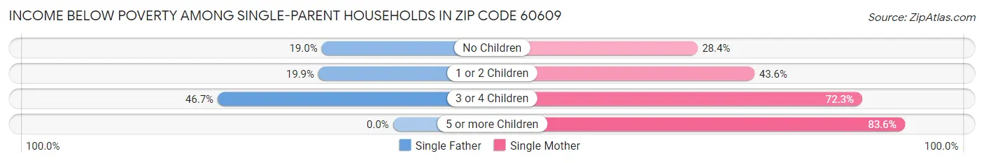 Income Below Poverty Among Single-Parent Households in Zip Code 60609