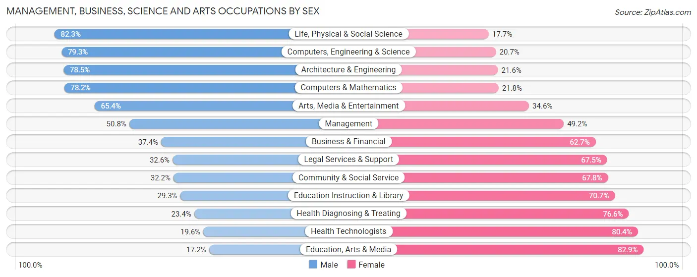 Management, Business, Science and Arts Occupations by Sex in Zip Code 60609