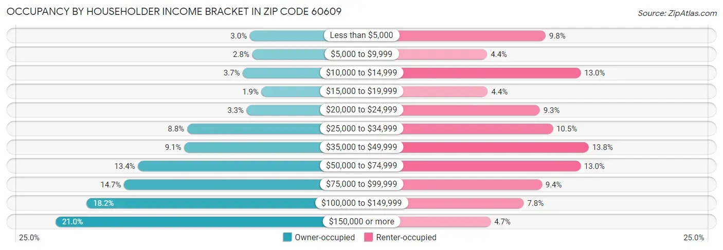 Occupancy by Householder Income Bracket in Zip Code 60609