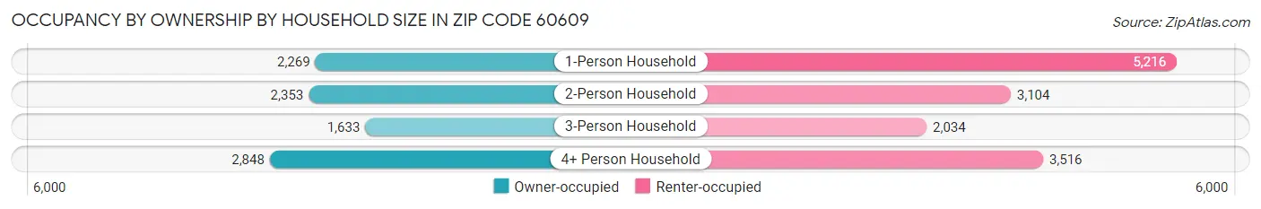 Occupancy by Ownership by Household Size in Zip Code 60609