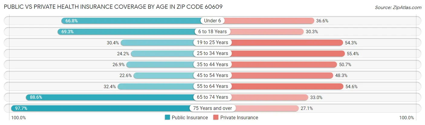 Public vs Private Health Insurance Coverage by Age in Zip Code 60609