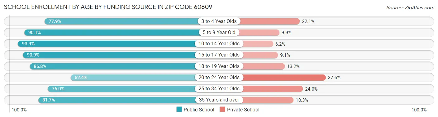 School Enrollment by Age by Funding Source in Zip Code 60609