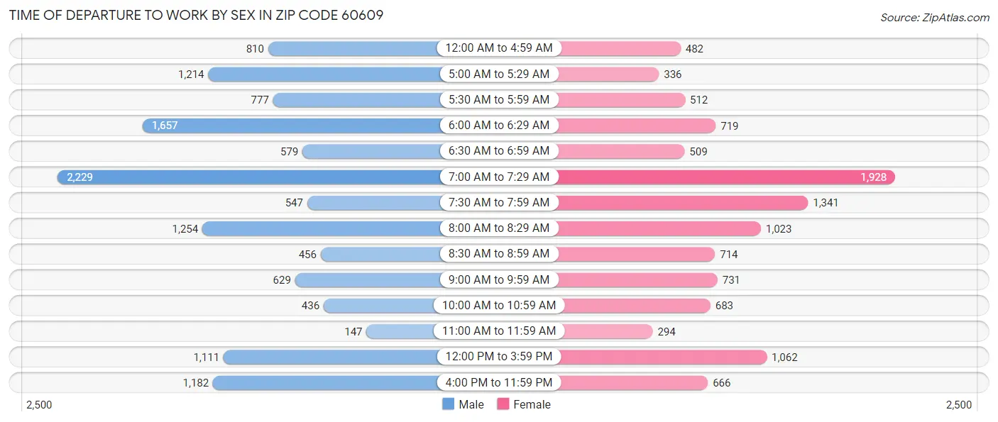 Time of Departure to Work by Sex in Zip Code 60609