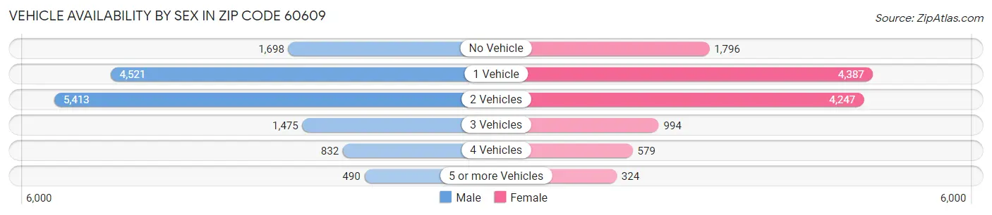 Vehicle Availability by Sex in Zip Code 60609