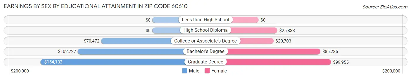 Earnings by Sex by Educational Attainment in Zip Code 60610