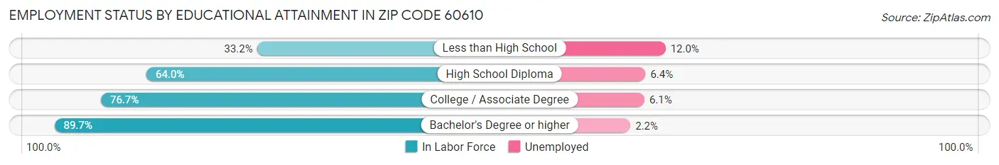 Employment Status by Educational Attainment in Zip Code 60610