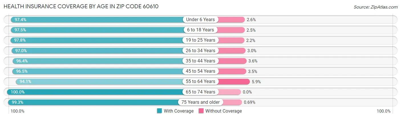 Health Insurance Coverage by Age in Zip Code 60610