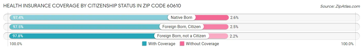 Health Insurance Coverage by Citizenship Status in Zip Code 60610