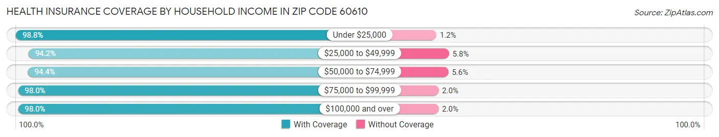 Health Insurance Coverage by Household Income in Zip Code 60610
