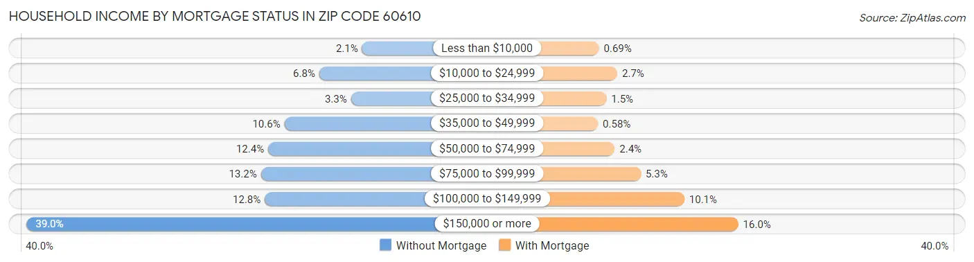 Household Income by Mortgage Status in Zip Code 60610