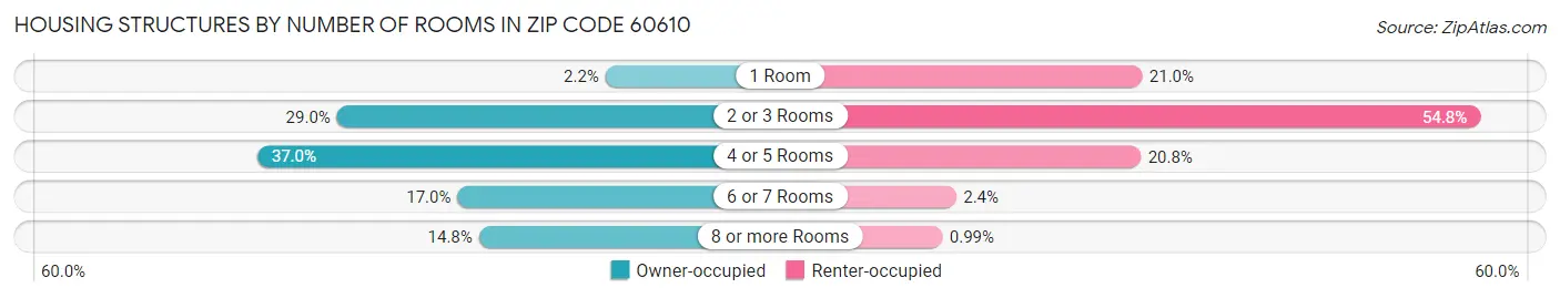 Housing Structures by Number of Rooms in Zip Code 60610