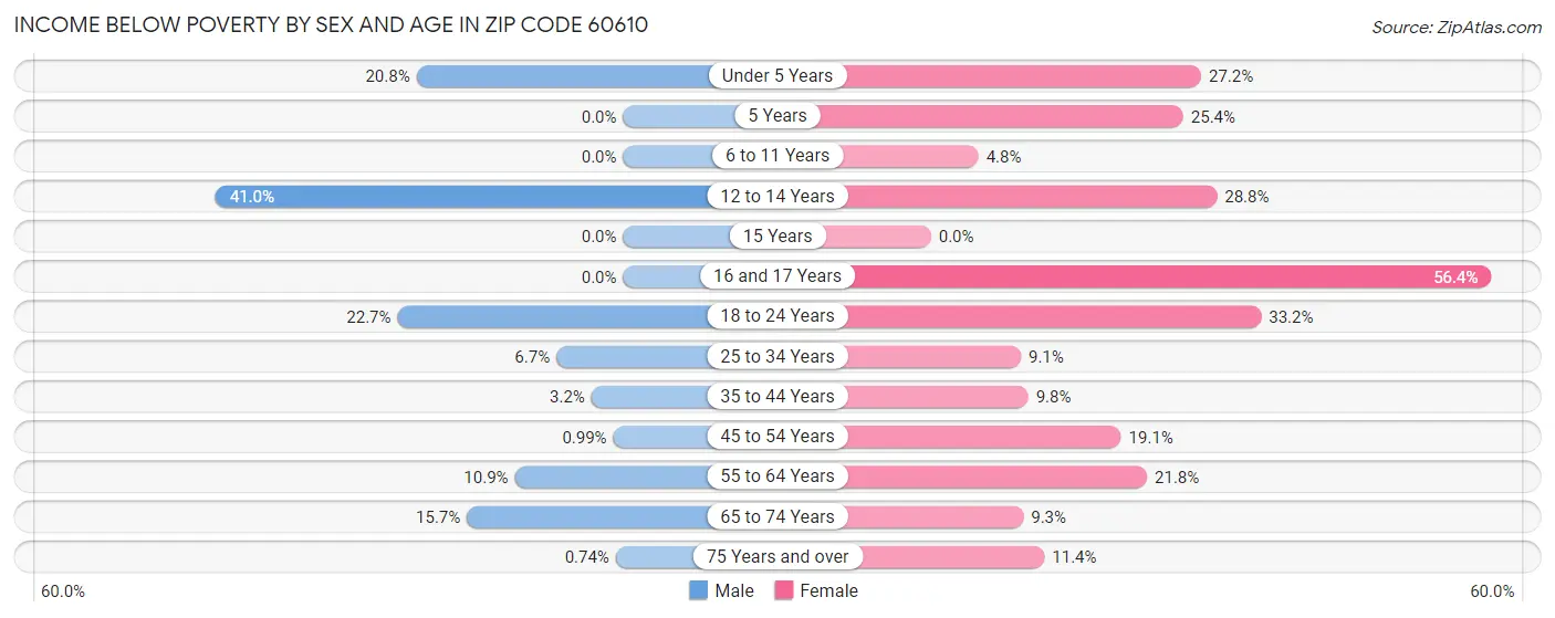 Income Below Poverty by Sex and Age in Zip Code 60610