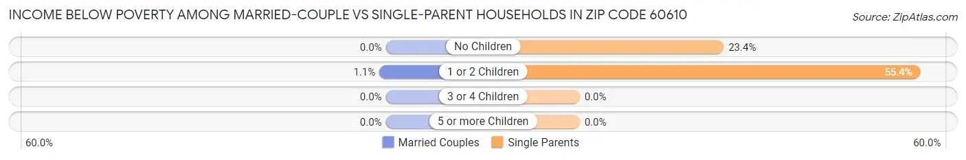 Income Below Poverty Among Married-Couple vs Single-Parent Households in Zip Code 60610