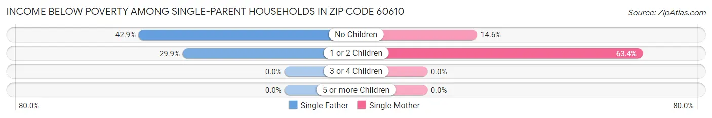 Income Below Poverty Among Single-Parent Households in Zip Code 60610