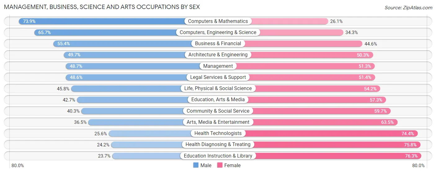 Management, Business, Science and Arts Occupations by Sex in Zip Code 60610