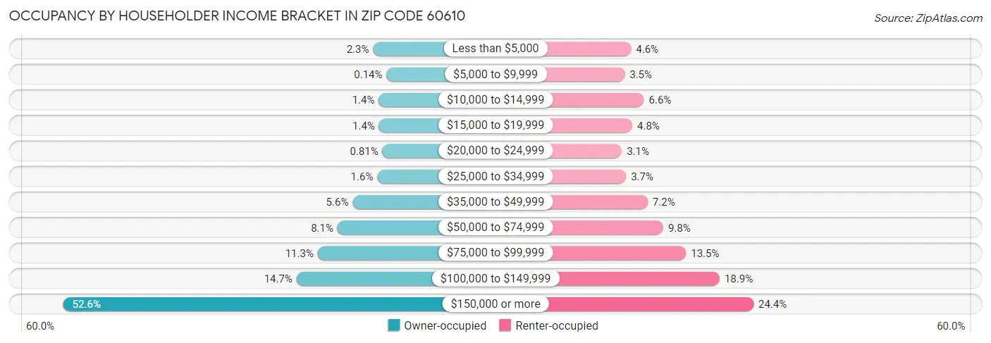 Occupancy by Householder Income Bracket in Zip Code 60610