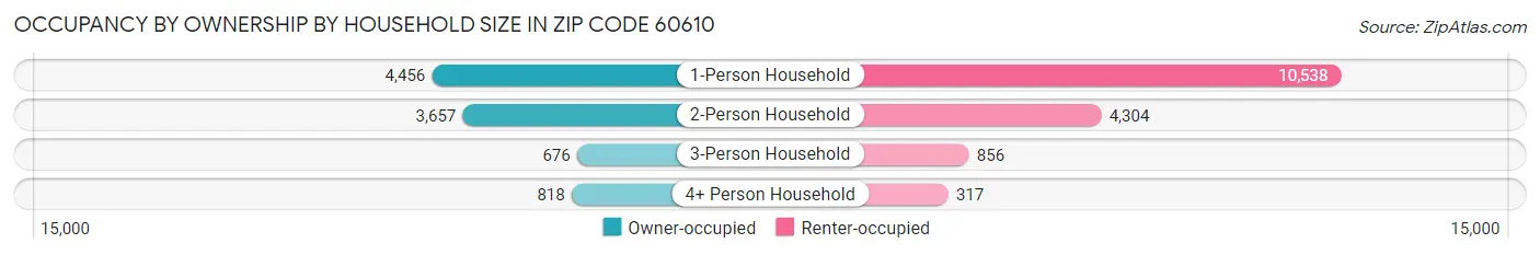 Occupancy by Ownership by Household Size in Zip Code 60610