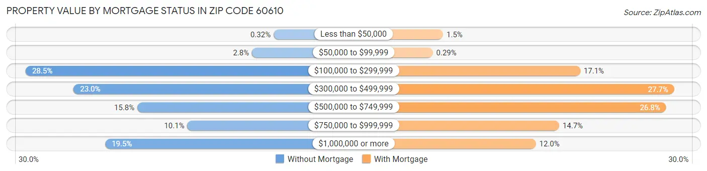 Property Value by Mortgage Status in Zip Code 60610