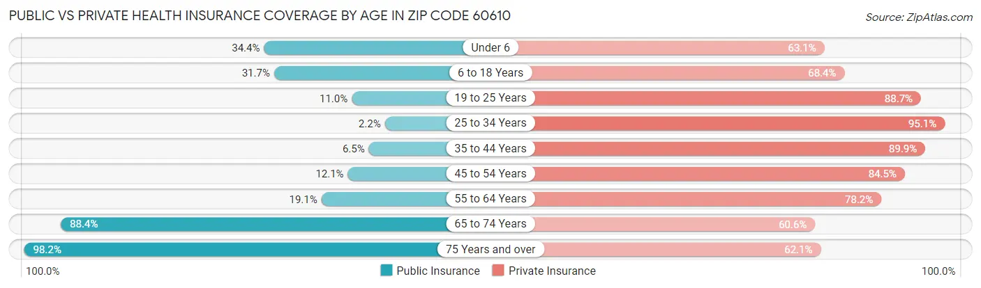 Public vs Private Health Insurance Coverage by Age in Zip Code 60610