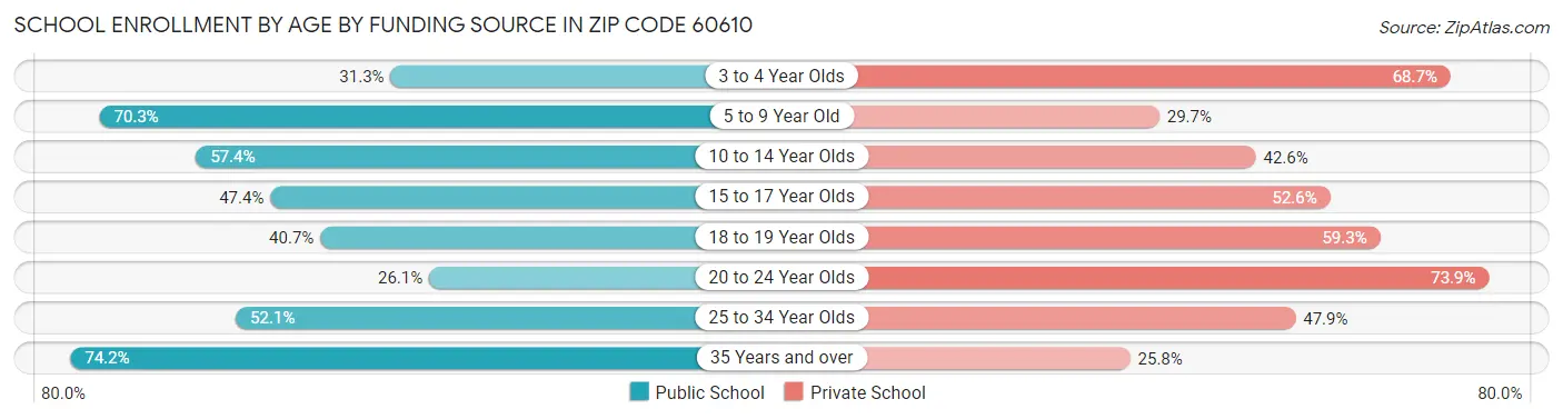 School Enrollment by Age by Funding Source in Zip Code 60610