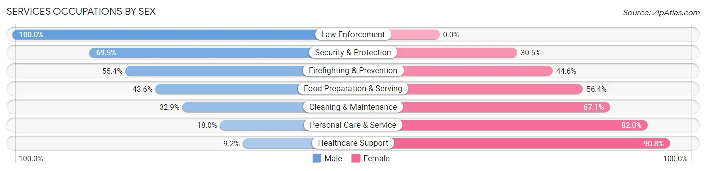 Services Occupations by Sex in Zip Code 60610