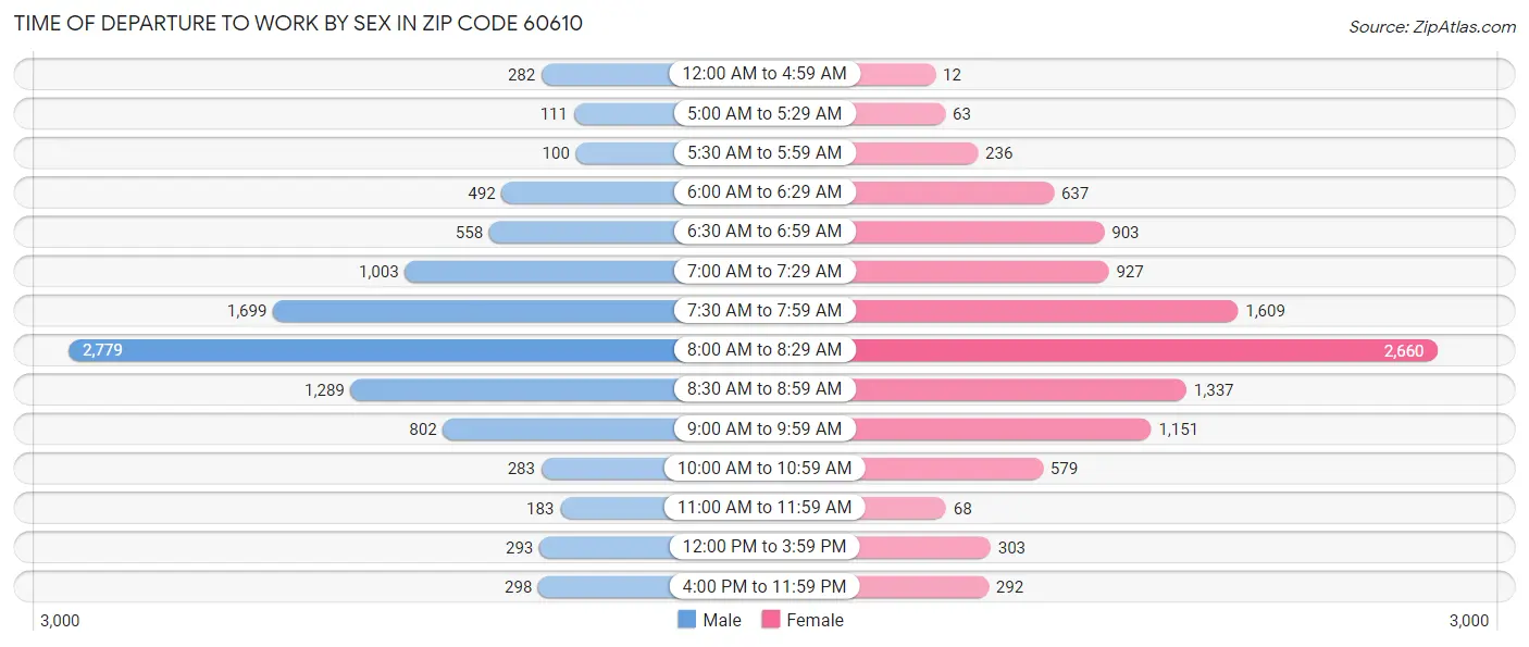 Time of Departure to Work by Sex in Zip Code 60610