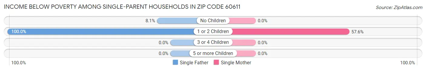 Income Below Poverty Among Single-Parent Households in Zip Code 60611
