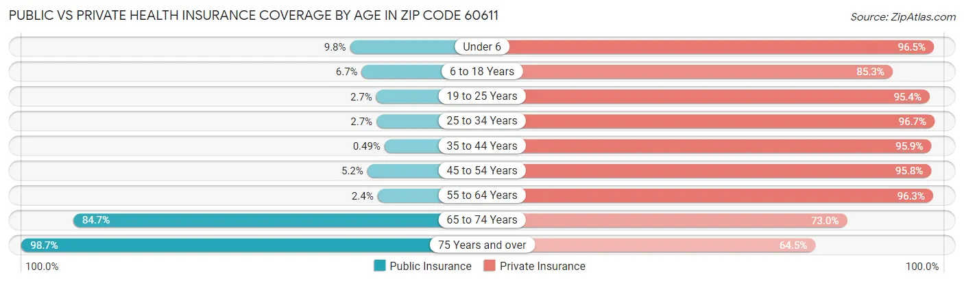 Public vs Private Health Insurance Coverage by Age in Zip Code 60611