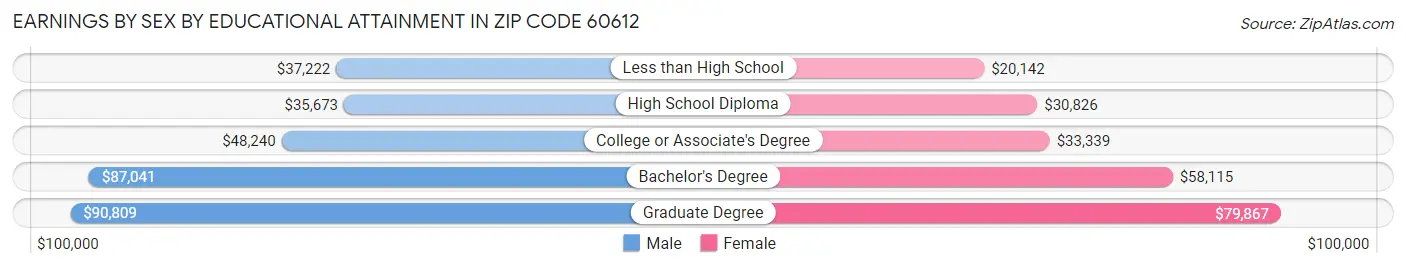 Earnings by Sex by Educational Attainment in Zip Code 60612