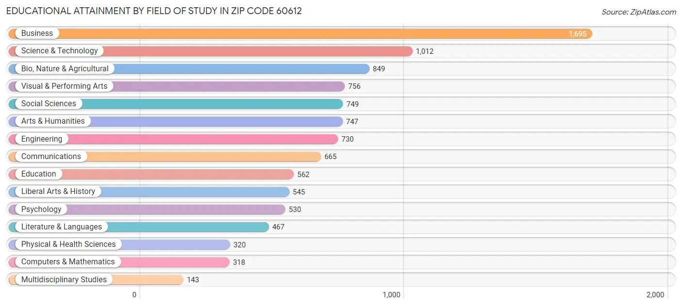 Educational Attainment by Field of Study in Zip Code 60612