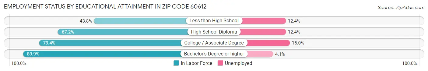 Employment Status by Educational Attainment in Zip Code 60612
