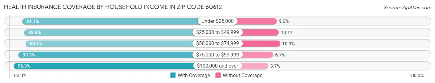 Health Insurance Coverage by Household Income in Zip Code 60612