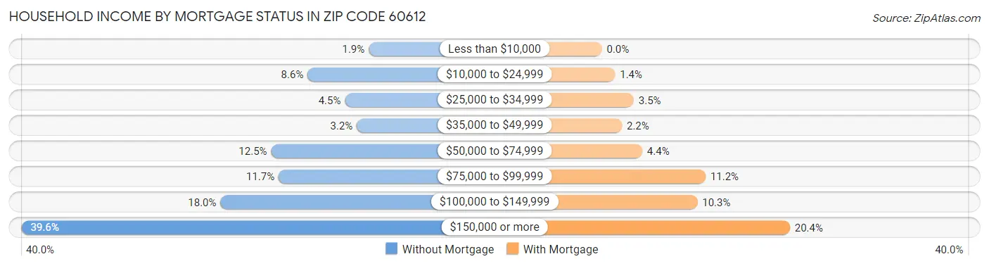 Household Income by Mortgage Status in Zip Code 60612