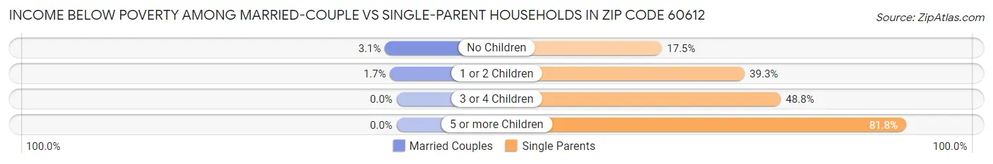 Income Below Poverty Among Married-Couple vs Single-Parent Households in Zip Code 60612