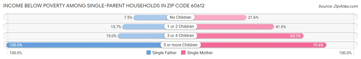Income Below Poverty Among Single-Parent Households in Zip Code 60612